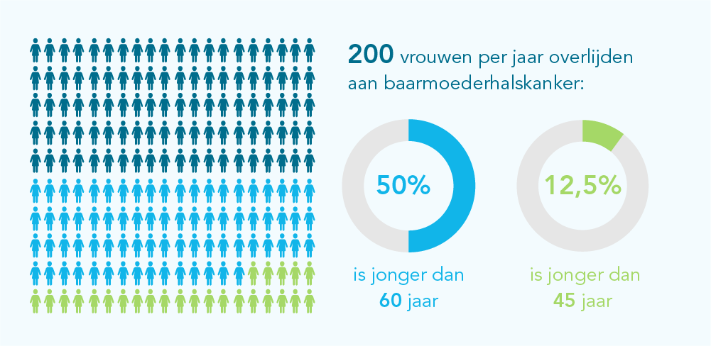Baarmoederhalskanker