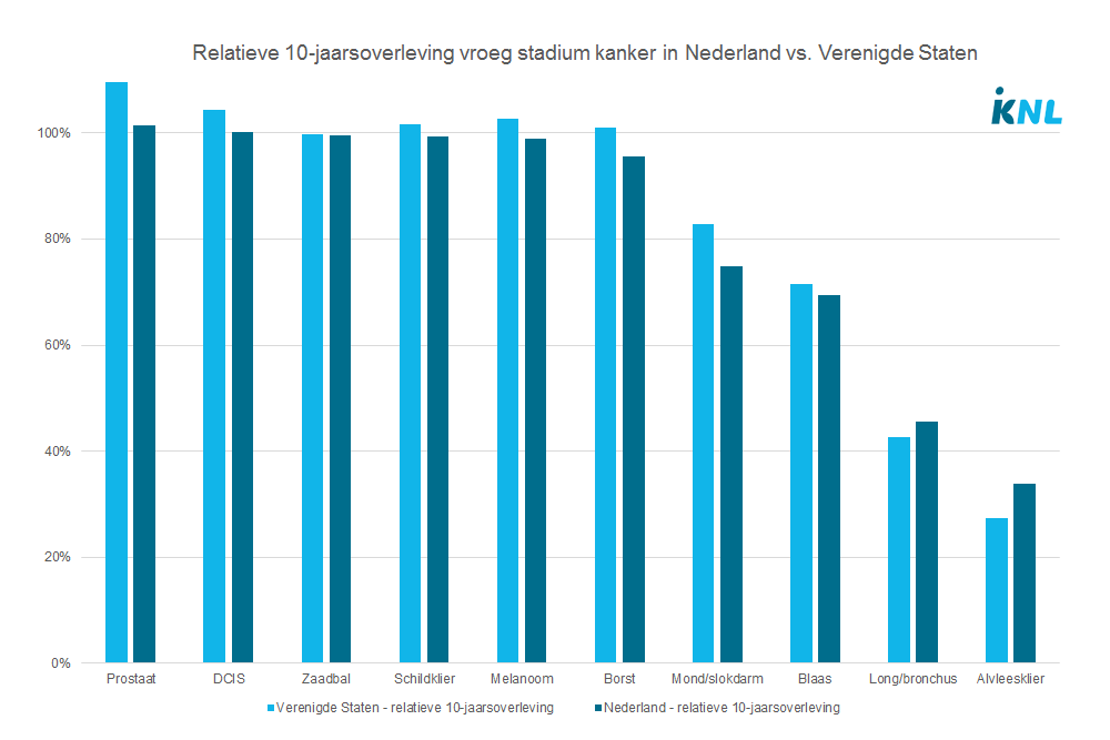 Studie naar relatieve overleving vroeg stadium kankersoorten in Nederland Studie naar relatieve overleving vroeg stadium kankersoorten in Nederland