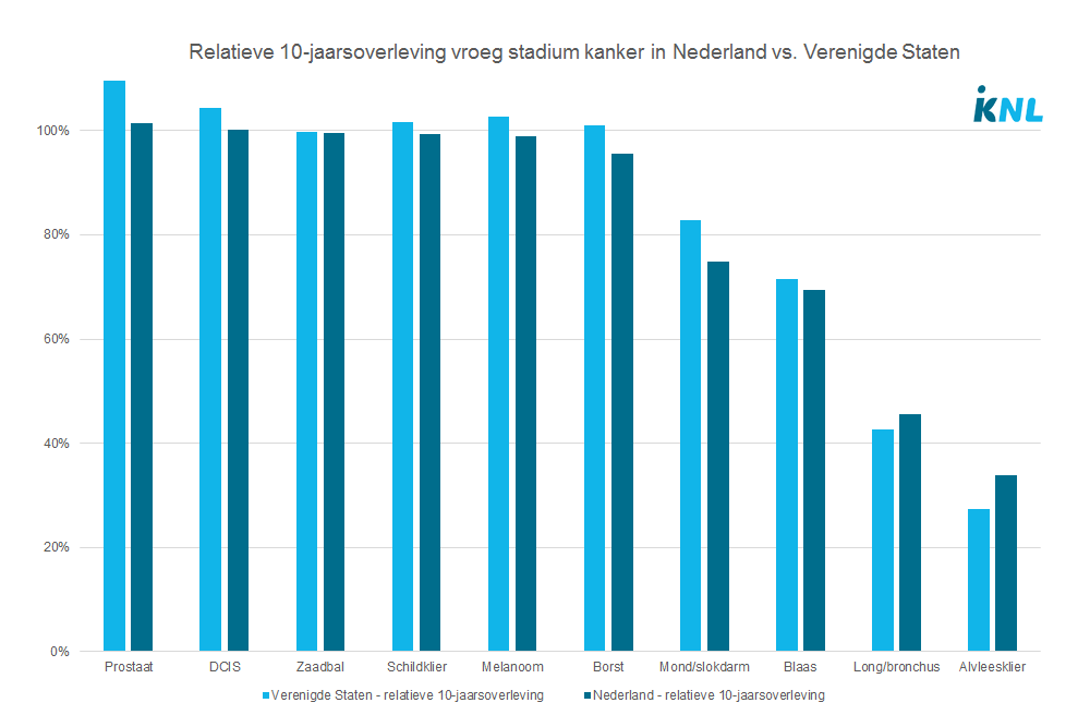 Studie naar relatieve overleving vroeg stadium kankersoorten in Nederland